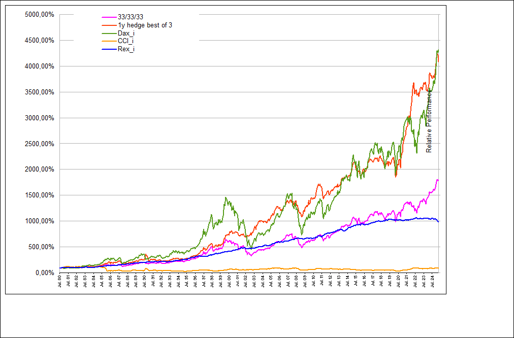 Performance Dax_i/CCI_i/Rex_i1Y Hedge best of 3