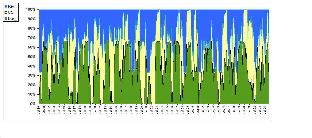 Allocation  relativ Dax_i/CCI_i/Rex_i1Y Hedge best of 3