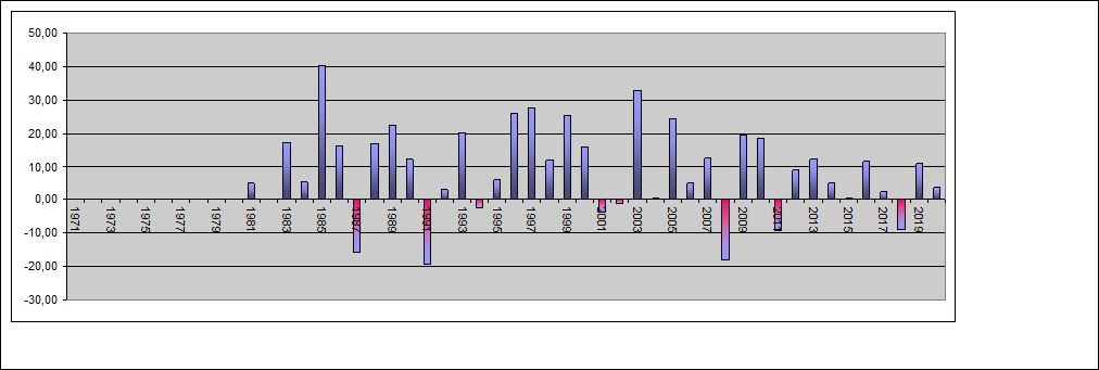 Performance Jahre Dax_i/CCI_i/Rex_i1Y Hedge best of 3