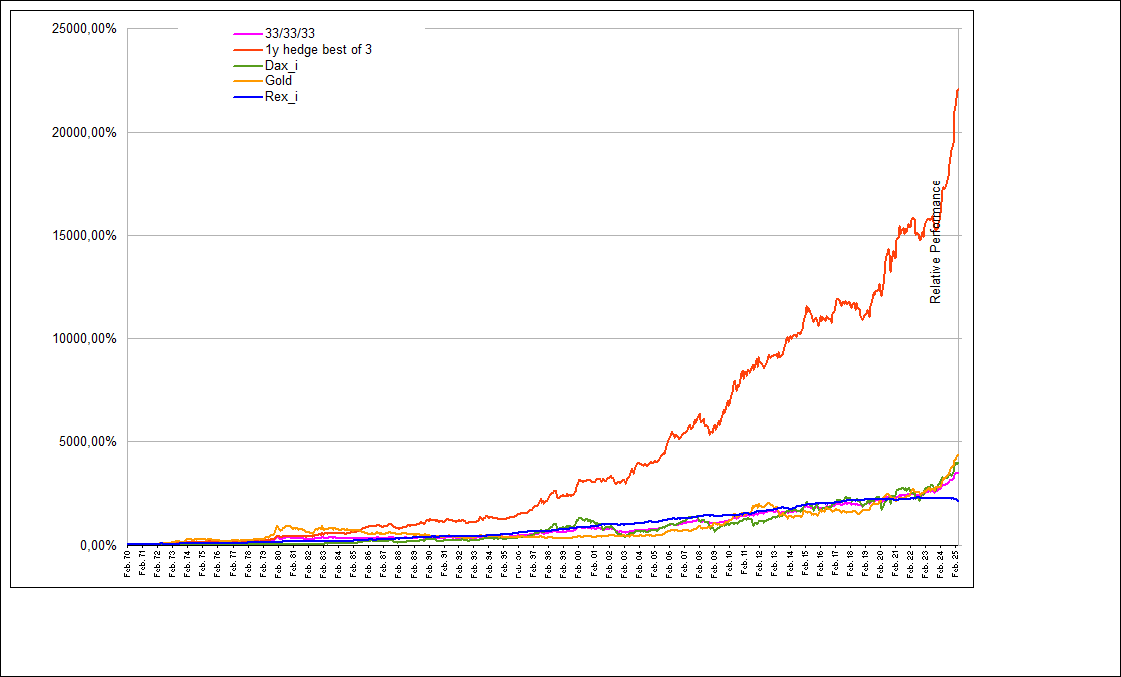 Performance Dax_i/Gold/Rex_i1Y Hedge best of 3 Gold