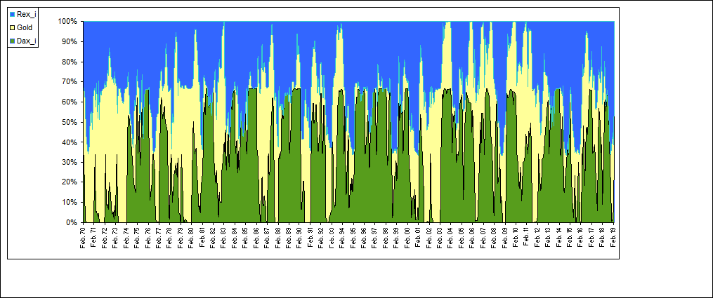 Allocation  relativ Dax_i/Gold/Rex_i1Y Hedge best of 3 Gold