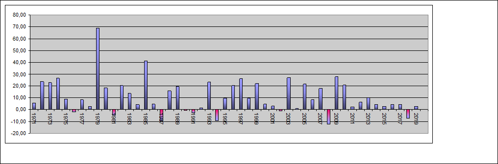 Performance Jahre Dax_i/Gold/Rex_i1Y Hedge best of 3 Gold