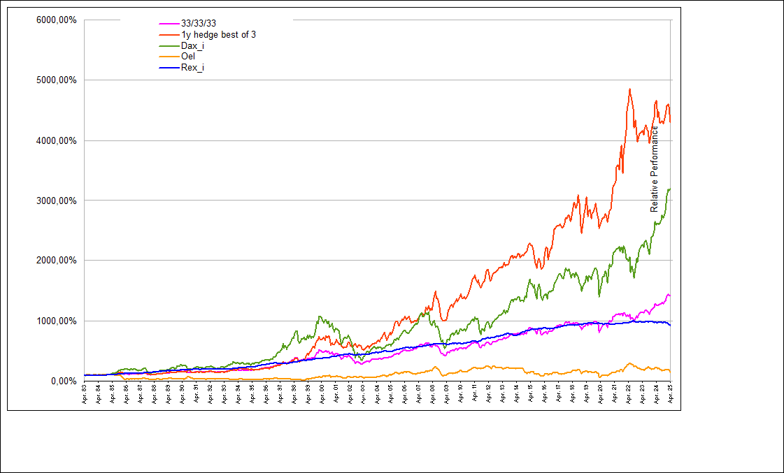 Performance Dax_i/Oel/Rex_i1Y Hedge best of 3 Oil