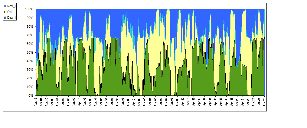 Allocation  relativ Dax_i/Oel/Rex_i1Y Hedge best of 3 Oil