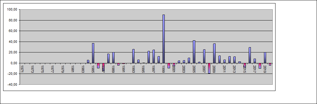 Performance Jahre Dax_i/Oel/Rex_i1Y Hedge best of 3 Oil