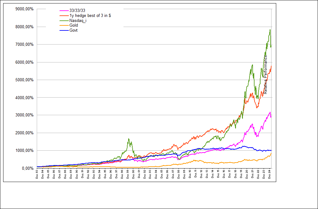 Performance Nasdaq_i/Gold/Govt1Y Hedge best of 3 US