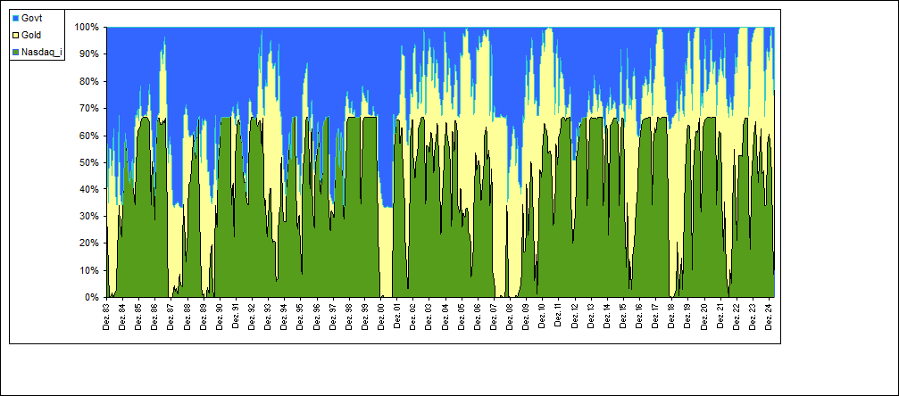 Allocation  relativ Nasdaq_i/Gold/Govt1Y Hedge best of 3 US