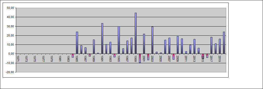 Performance Jahre Nasdaq_i/Gold/Govt1Y Hedge best of 3 US