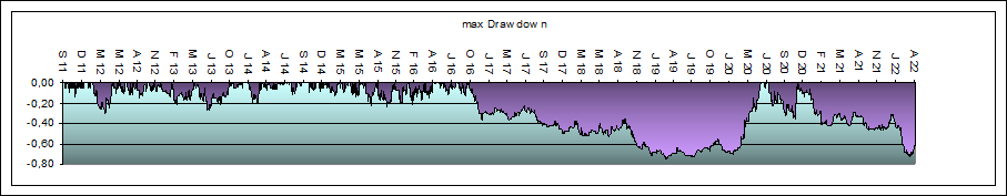 System 2 max Drawdown Orakel max Drawdown System 1