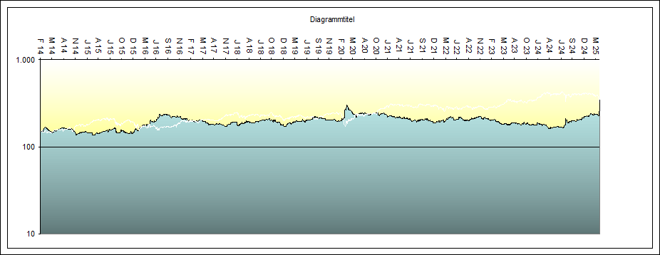 Nikkei Orakel zum  Index System 1