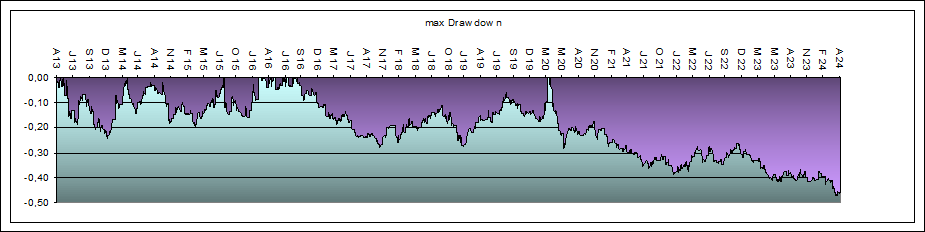 max Drawdown System 1