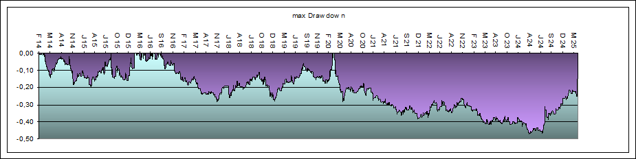 max Drawdown System 1