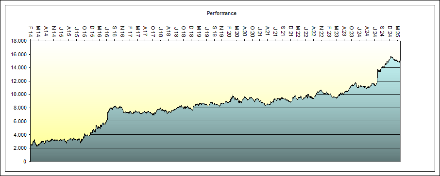 Nikkei Orakel zum  Index System 1