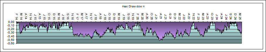 max Drawdown System 1