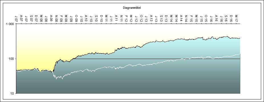 Nasdaq Orakel zum  Index System 1