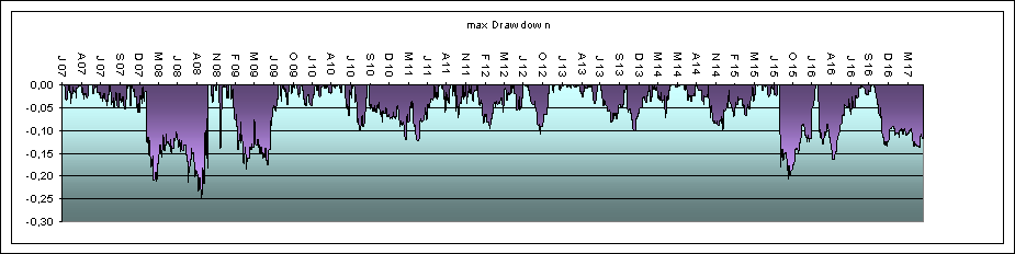 System 1 max Drawdown Orakel max Drawdown System 1