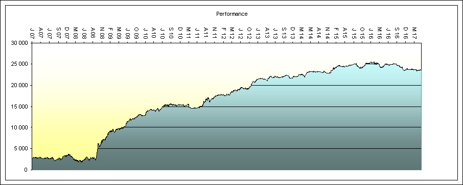 Nasdaq Orakel zum  Index System 1