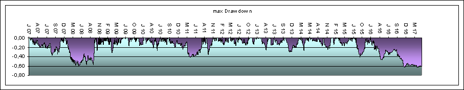 System 2 max Drawdown Orakel max Drawdown System 1