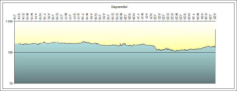 S&P Orakel zum  Index System 1