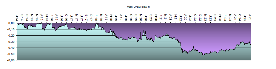 System 1 max Drawdown Orakel max Drawdown System 1