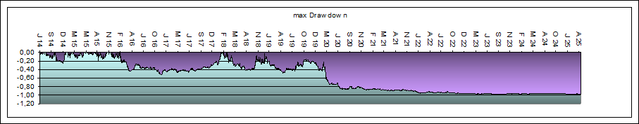System 2 max Drawdown Orakel max Drawdown System 1