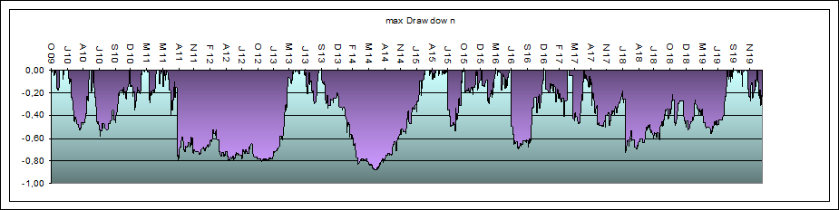 max Drawdown System 1