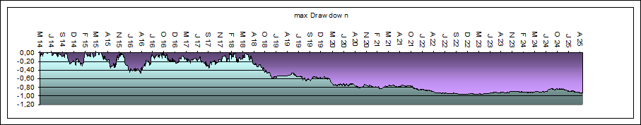 max Drawdown System 1