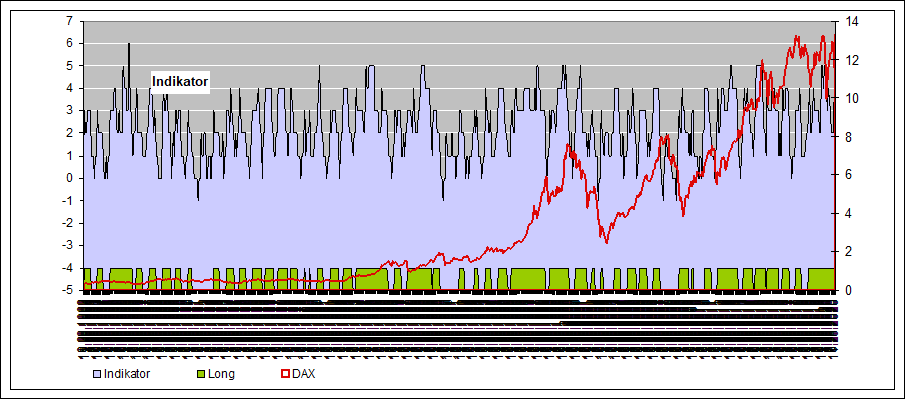 historische fundamental Indikatoren DAX