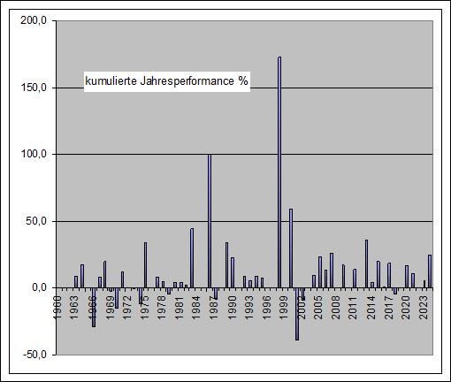 Performance Long eom Jahre DAX