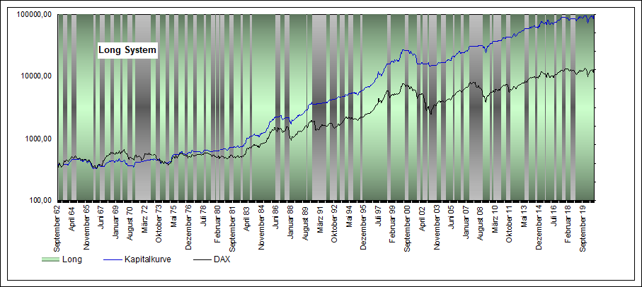 Performance Long eom DAX