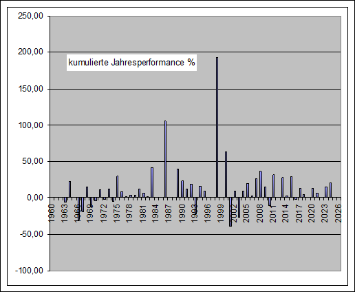 Performance Long/Short eom Jahre DAX