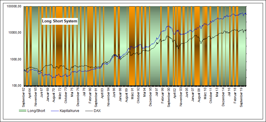 Performance Long / Short eom DAX