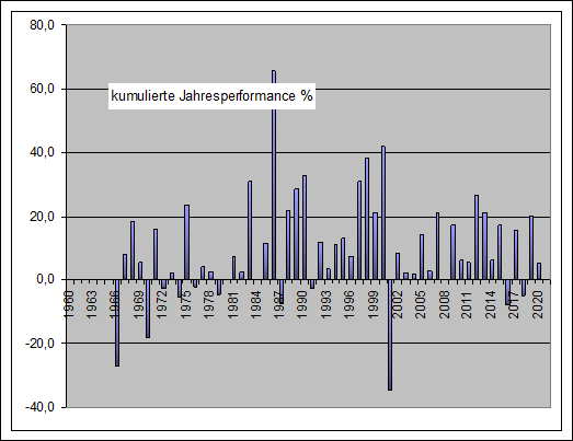 Performance Long eow Jahre DAX