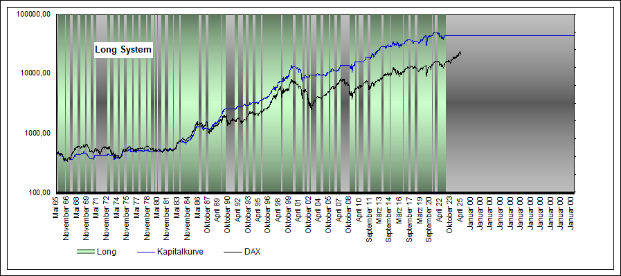 Performance Long  eow DAX