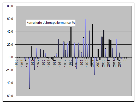 Performance Long/Short eow Jahre DAX