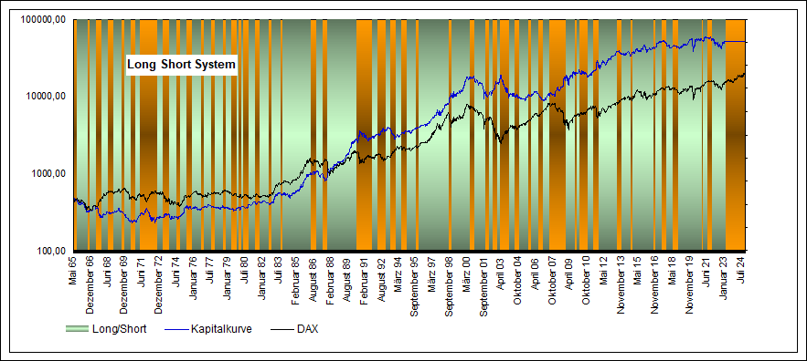 Performance Long / Short eow DAX