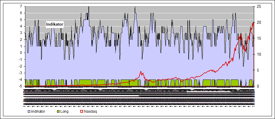 historische fundamental Indikatoren Nasdaq