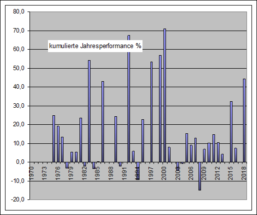 Performance Long eom Jahre Nasdaq