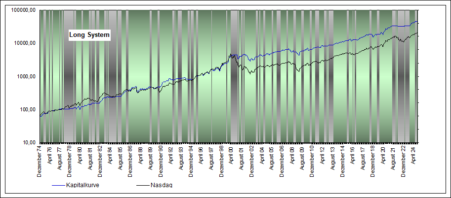 Performance Long eom Nasdaq