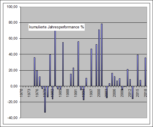 Performance Long/Short eom Jahre Nasdaq