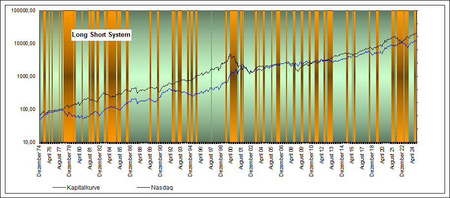 Performance Long / Short eom Nasdaq