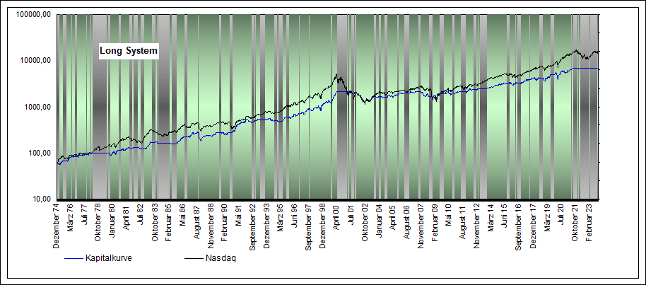 Performance Long  eow Nasdaq