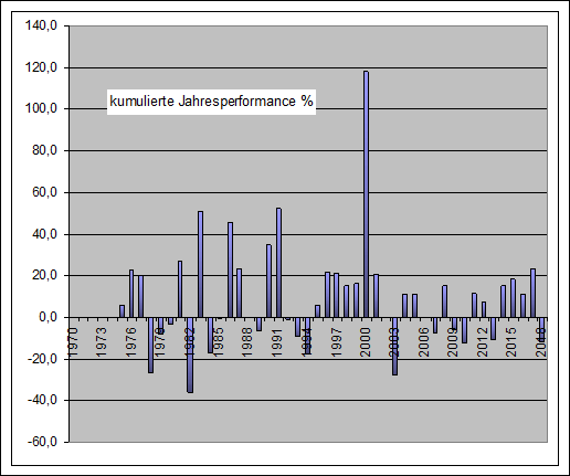 Performance Long/Short eow Jahre Nasdaq