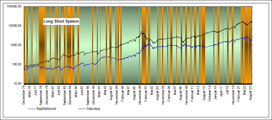 Performance Long / Short eow Nasdaq