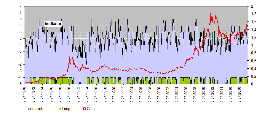 historische fundamental Indikatoren Gold