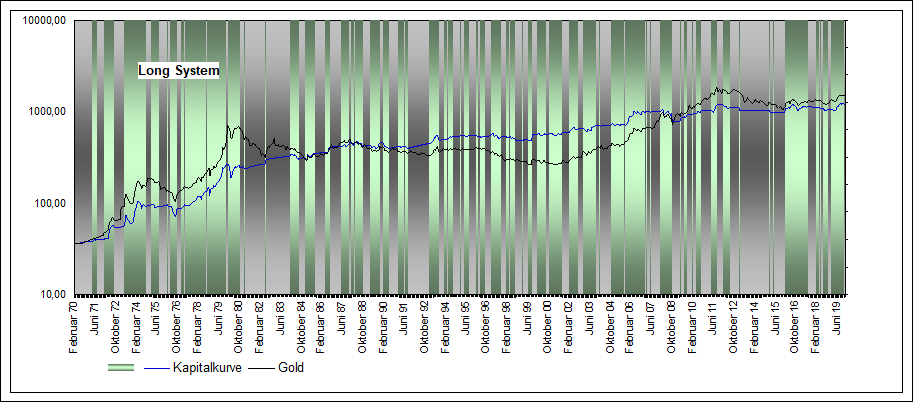 Performance Long eom Gold