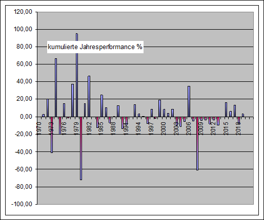 Performance Long/Short eom Jahre Gold