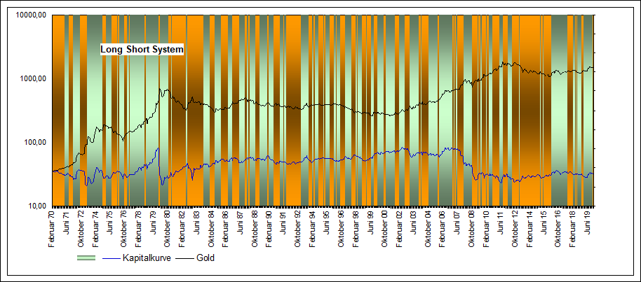 Performance Long / Short eom Gold