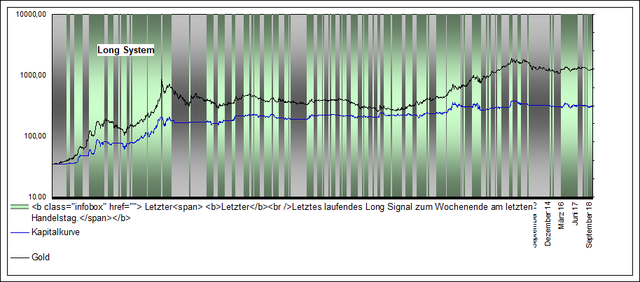 Performance Long  eow Gold