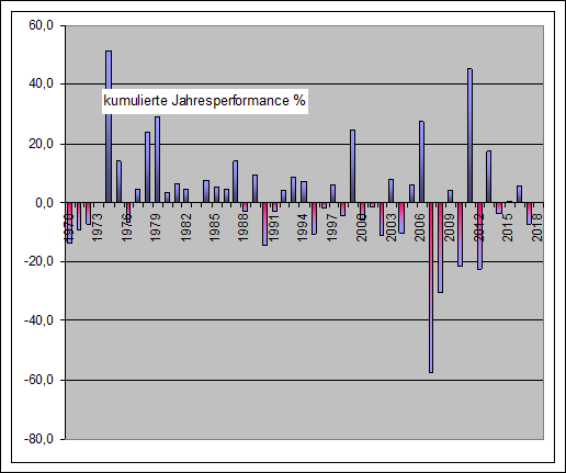 Performance Long/Short eow Jahre Gold